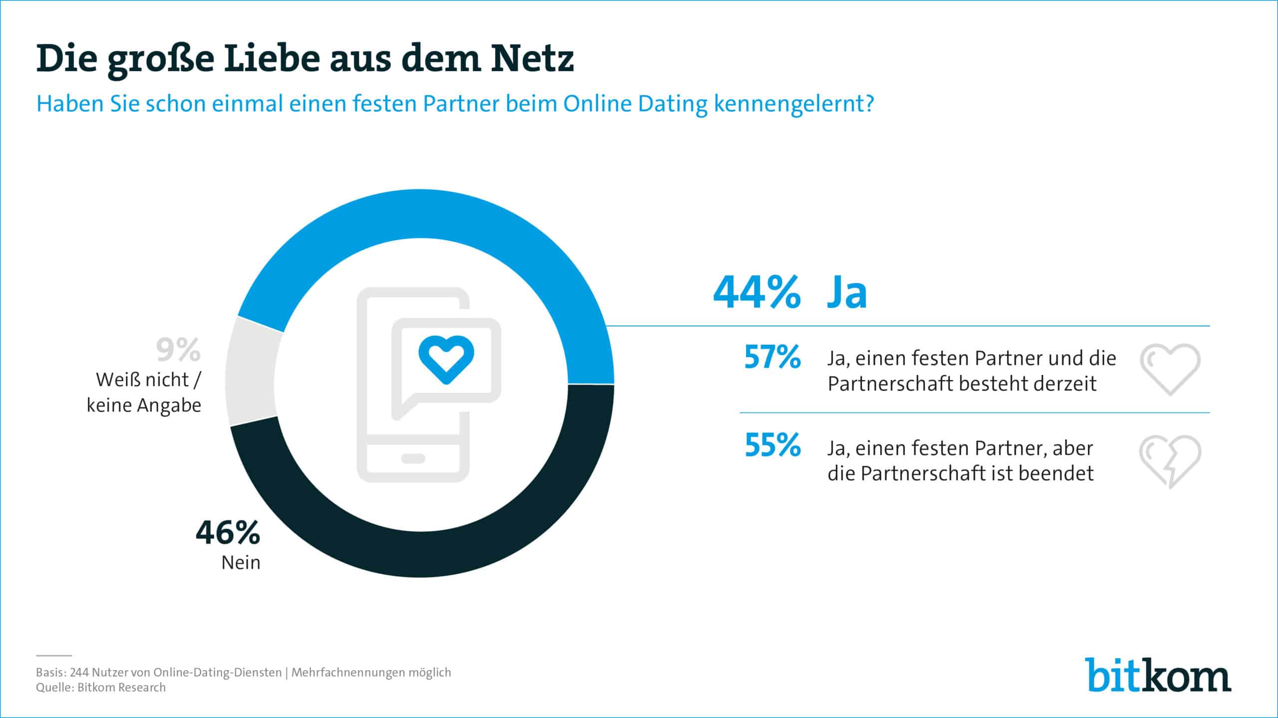 Gibt es die große Liebe im Internet